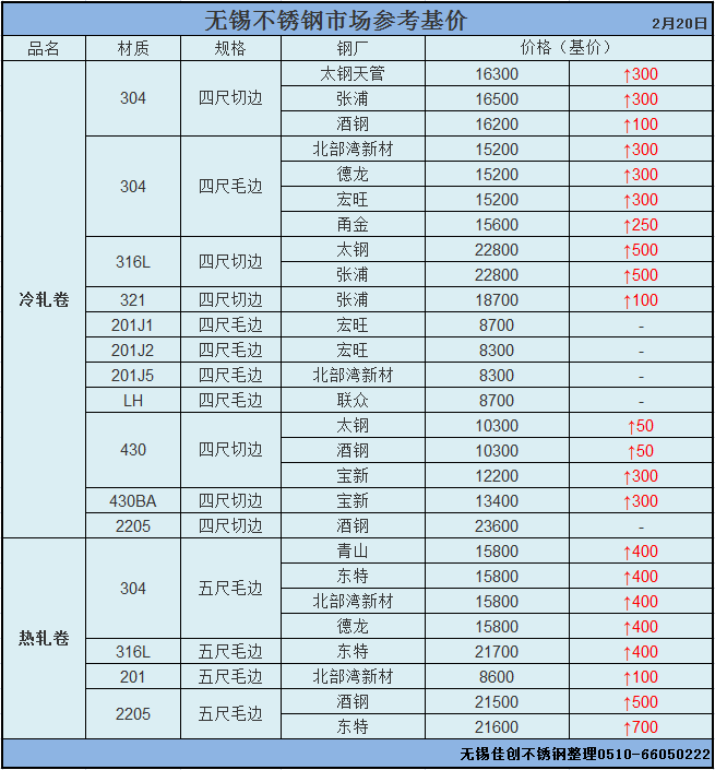 無(wú)錫不銹鋼價(jià)格上漲一覽表